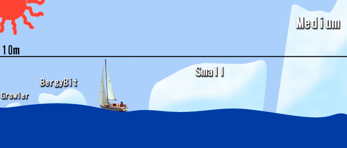 size of icebergs